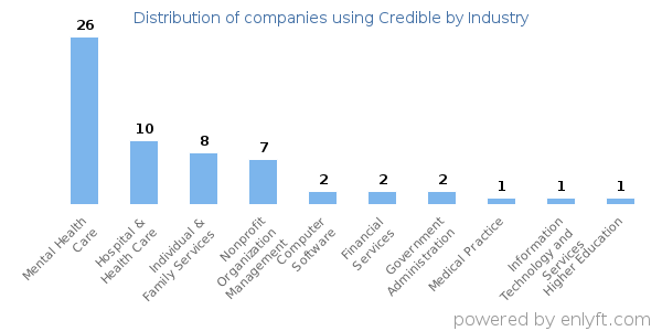 Companies using Credible - Distribution by industry
