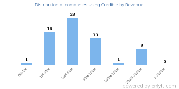 Credible clients - distribution by company revenue