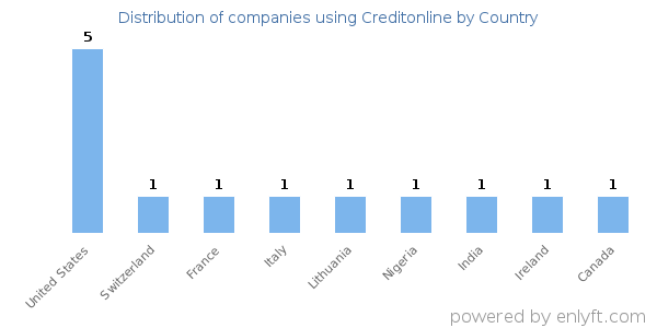 Creditonline customers by country