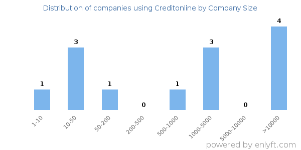 Companies using Creditonline, by size (number of employees)