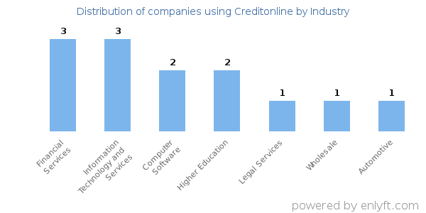 Companies using Creditonline - Distribution by industry