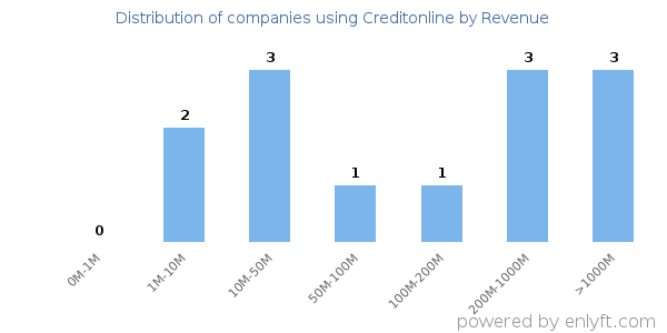 Creditonline clients - distribution by company revenue