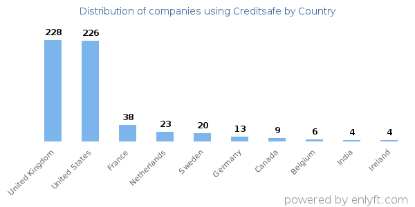 Creditsafe customers by country