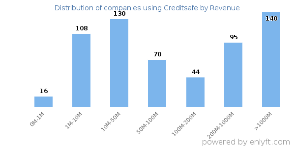 Creditsafe clients - distribution by company revenue