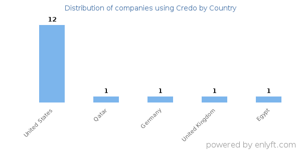 Credo customers by country