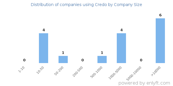 Companies using Credo, by size (number of employees)