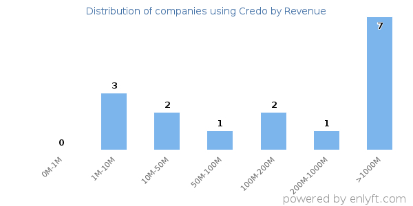 Credo clients - distribution by company revenue