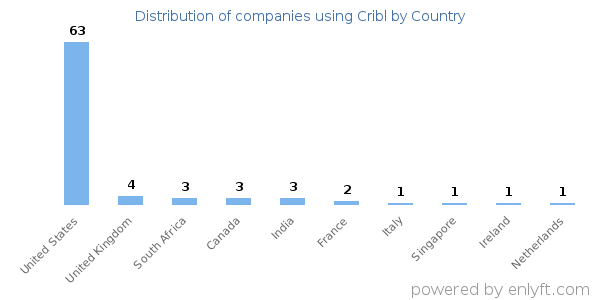 Cribl customers by country