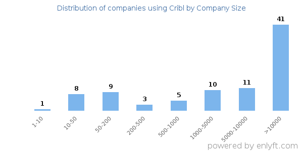 Companies using Cribl, by size (number of employees)