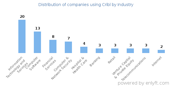 Companies using Cribl - Distribution by industry