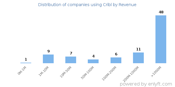 Cribl clients - distribution by company revenue