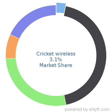 Cricket wireless market share in Mobile Technologies is about 3.13%