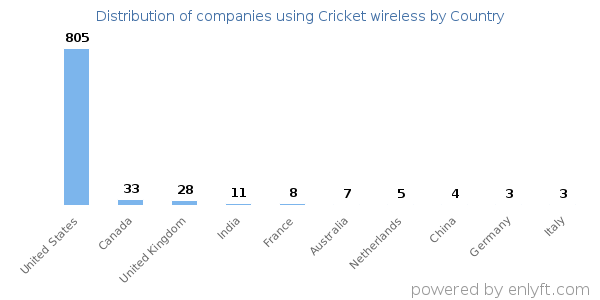 Cricket wireless customers by country