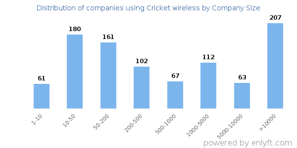 Companies using Cricket wireless, by size (number of employees)
