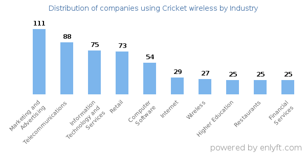 Companies using Cricket wireless - Distribution by industry