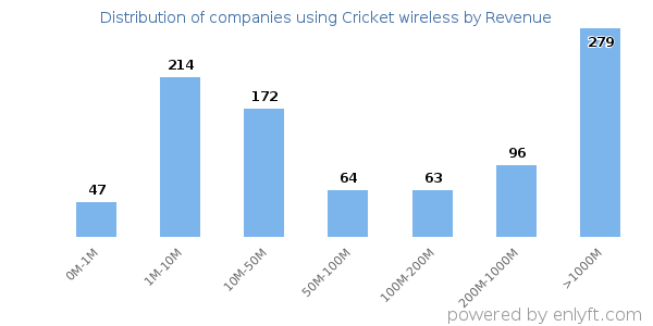 Cricket wireless clients - distribution by company revenue