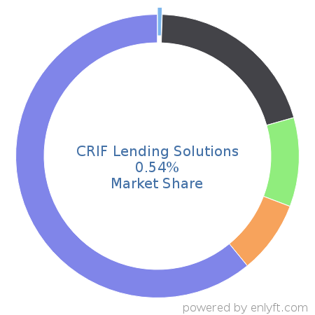 CRIF Lending Solutions market share in Loan Management is about 0.7%