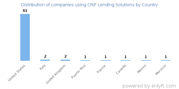 CRIF Lending Solutions customers by country