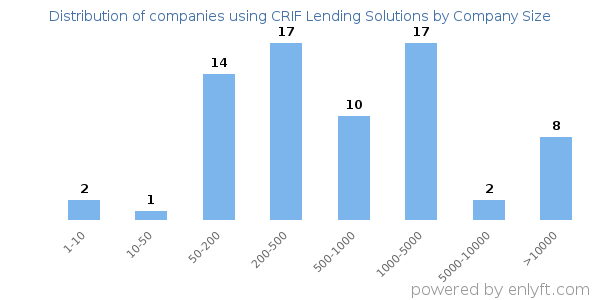Companies using CRIF Lending Solutions, by size (number of employees)