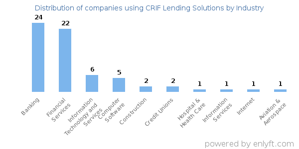 Companies using CRIF Lending Solutions - Distribution by industry