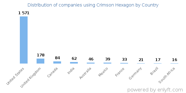 Crimson Hexagon customers by country