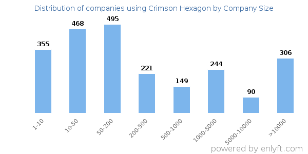 Companies using Crimson Hexagon, by size (number of employees)