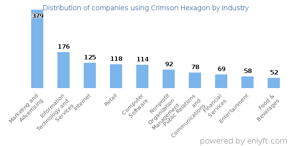 Companies using Crimson Hexagon - Distribution by industry
