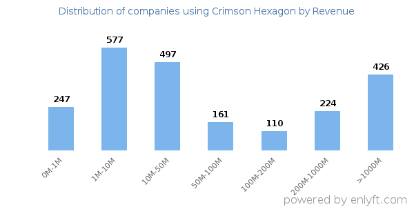 Crimson Hexagon clients - distribution by company revenue
