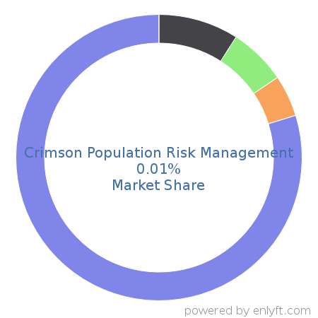 Crimson Population Risk Management market share in Healthcare is about 0.01%