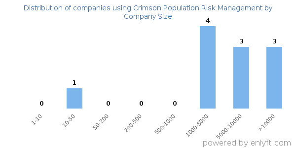 Companies using Crimson Population Risk Management, by size (number of employees)