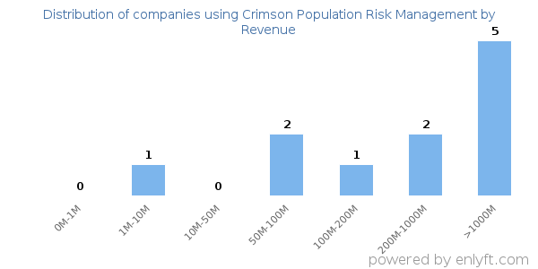 Crimson Population Risk Management clients - distribution by company revenue