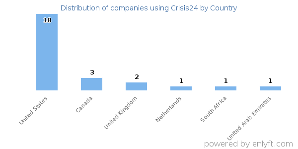 Crisis24 customers by country