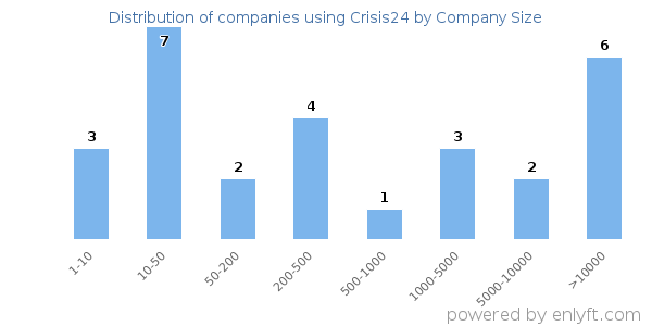 Companies using Crisis24, by size (number of employees)