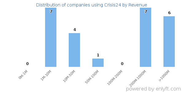 Crisis24 clients - distribution by company revenue