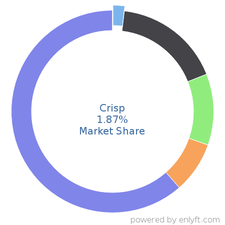 Crisp market share in Customer Service Management is about 1.54%