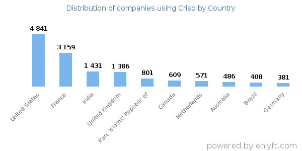 Crisp customers by country