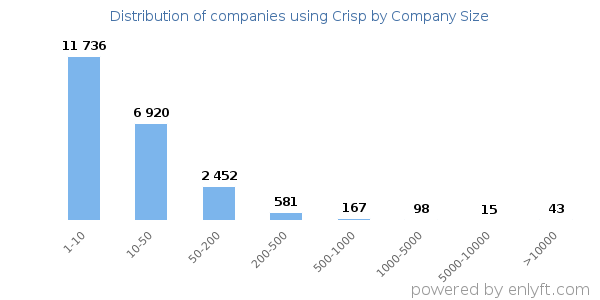 Companies using Crisp, by size (number of employees)