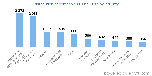 Companies using Crisp - Distribution by industry