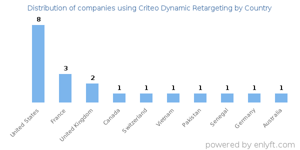 Criteo Dynamic Retargeting customers by country