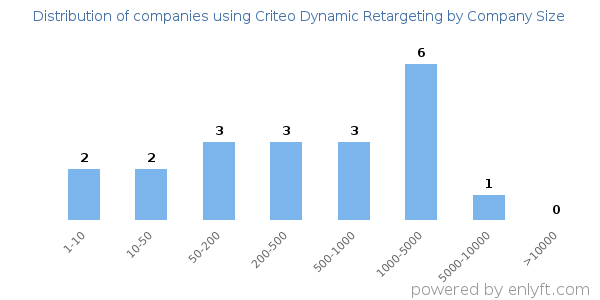 Companies using Criteo Dynamic Retargeting, by size (number of employees)
