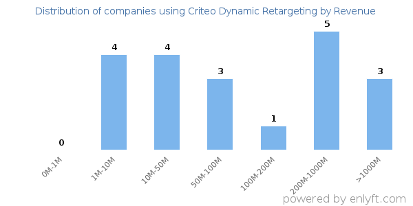 Criteo Dynamic Retargeting clients - distribution by company revenue