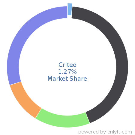 Criteo market share in Advertising Campaign Management is about 6.32%
