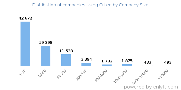 Companies using Criteo, by size (number of employees)
