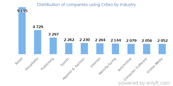 Companies using Criteo - Distribution by industry
