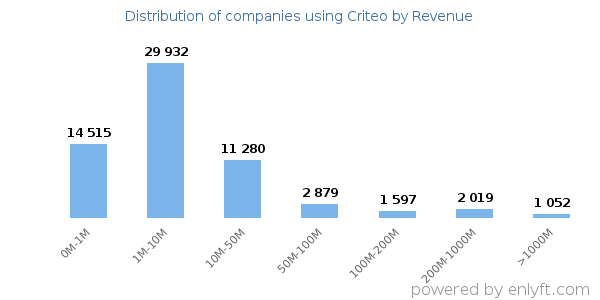 Criteo clients - distribution by company revenue