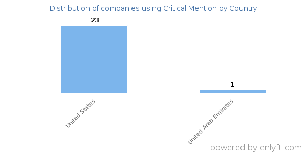Critical Mention customers by country