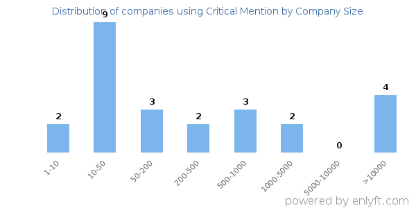 Companies using Critical Mention, by size (number of employees)