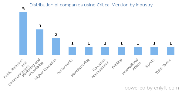 Companies using Critical Mention - Distribution by industry