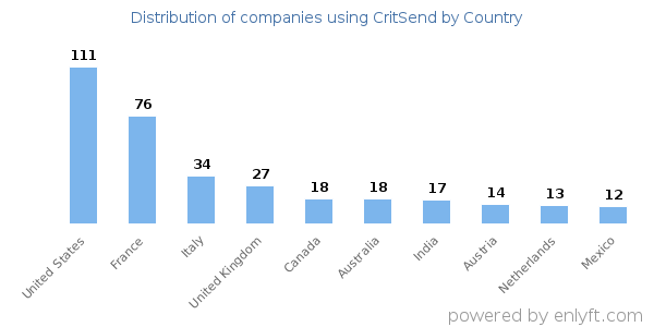 CritSend customers by country