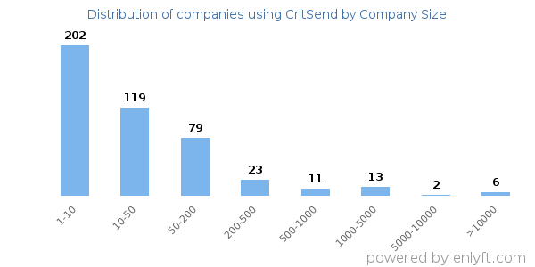 Companies using CritSend, by size (number of employees)